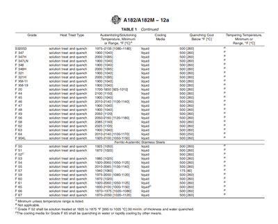 A182/A182M 熱処理要件