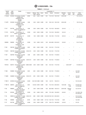 ASTM A182 化学組成